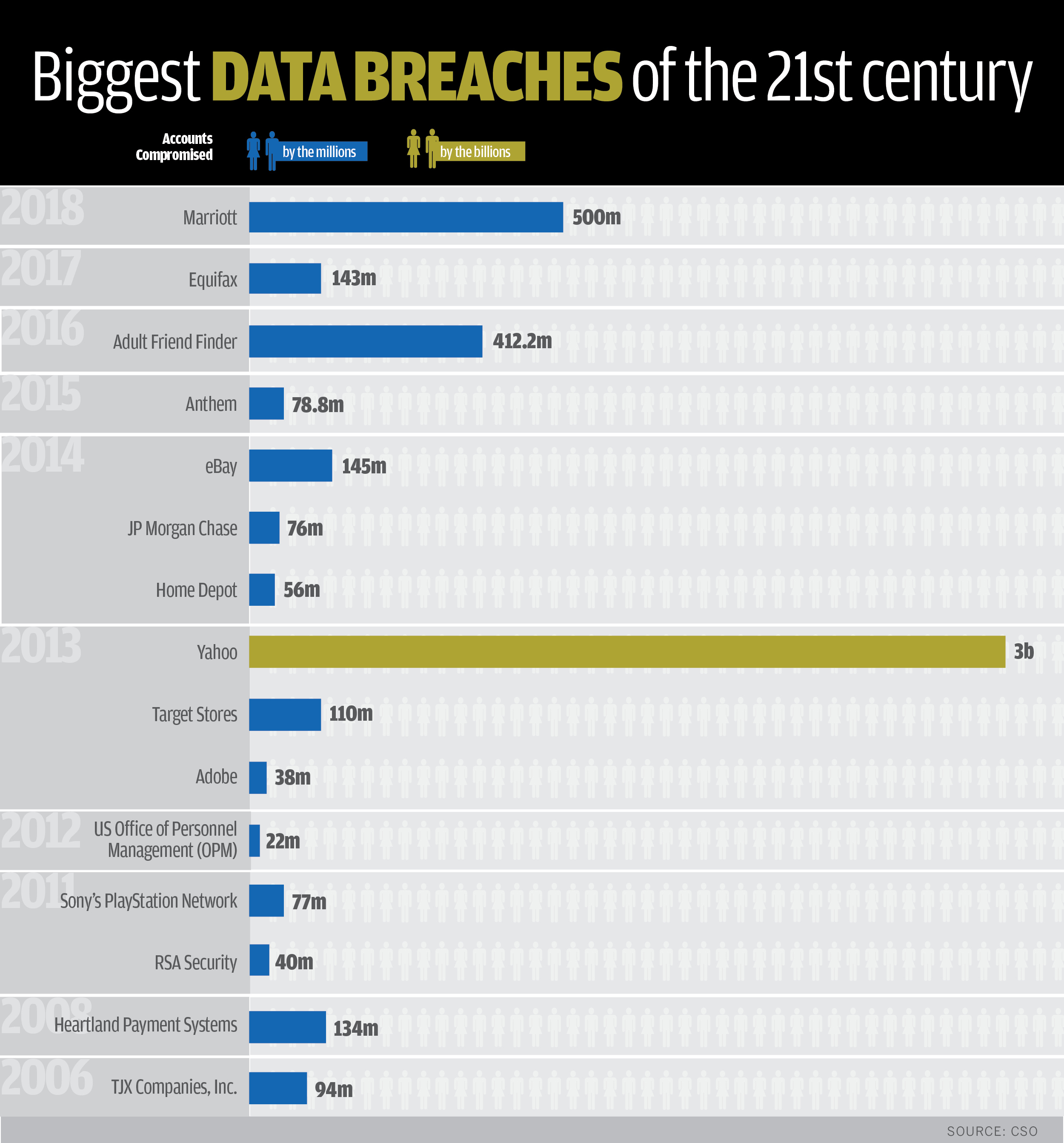 Chart of Biggest Data Breaches