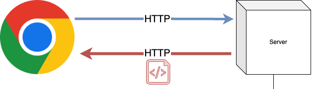 Diagram: Serving Static HTML over HTTP