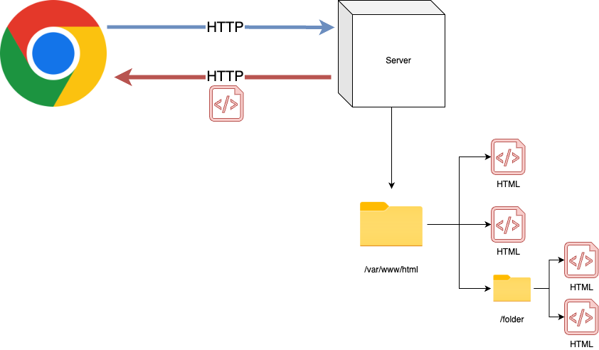 Diagram: Serving Static HTML over HTTP