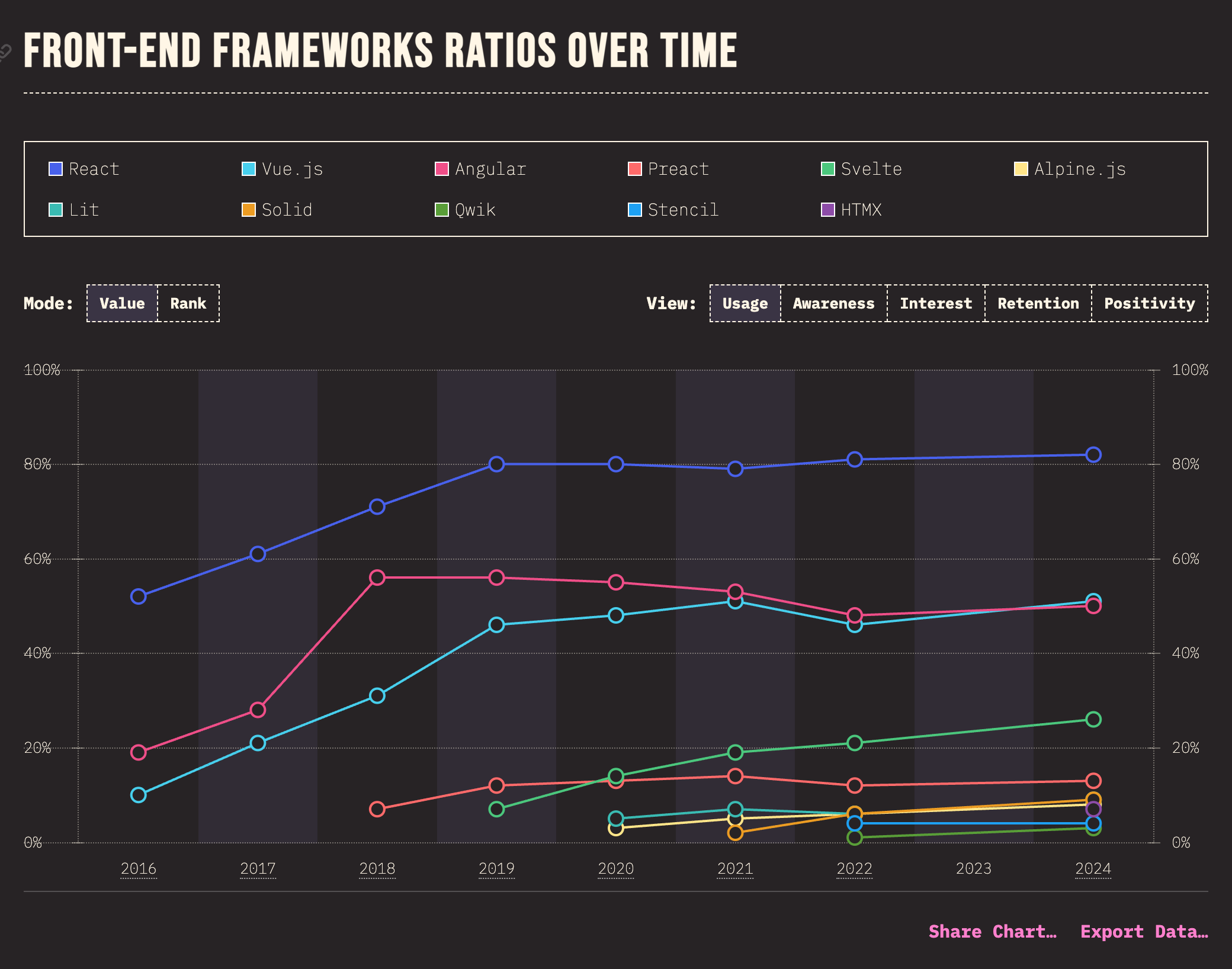 Front-End Frameworks Usage Chart
