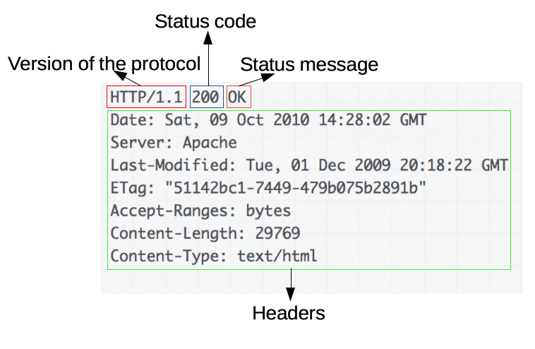 HTTP response diagram showing protocol version, status code, status message, and headers