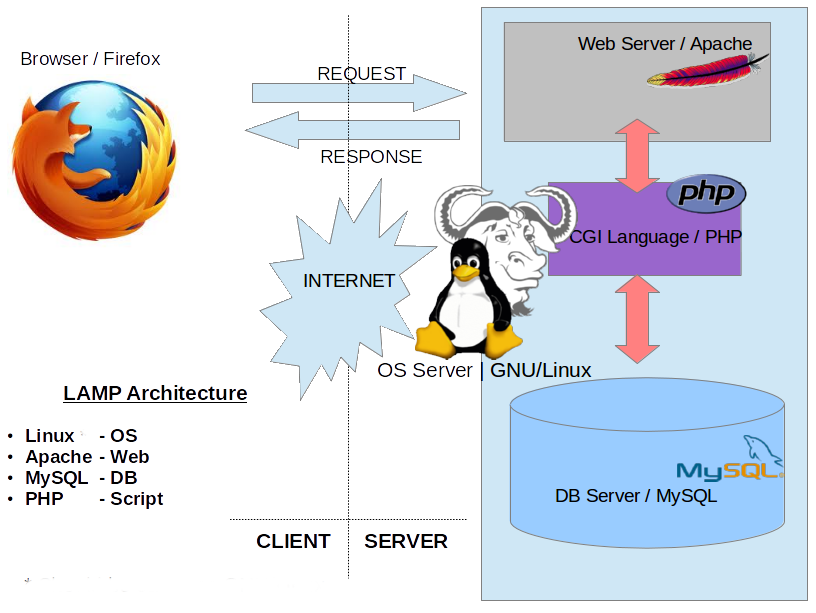 LAMP Architecture Diagram LAMP Stack diagram