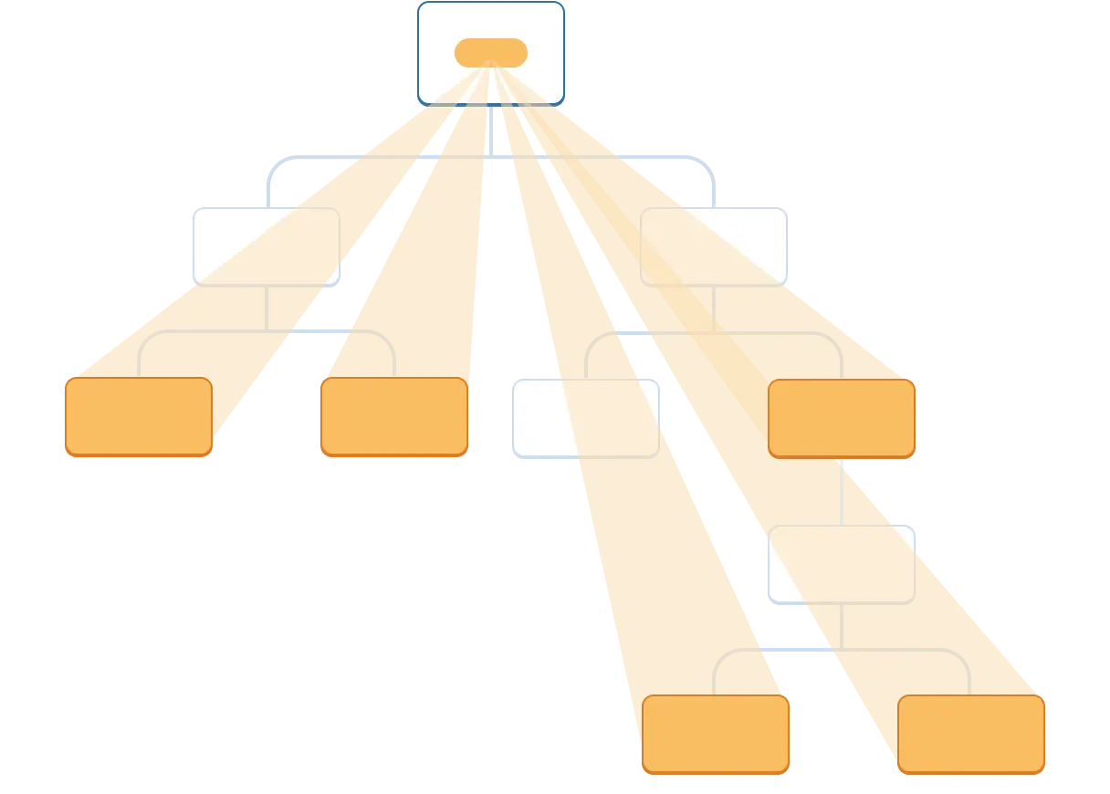 React documentation tree diagram of pushing context from an ancestor element to distant descendants