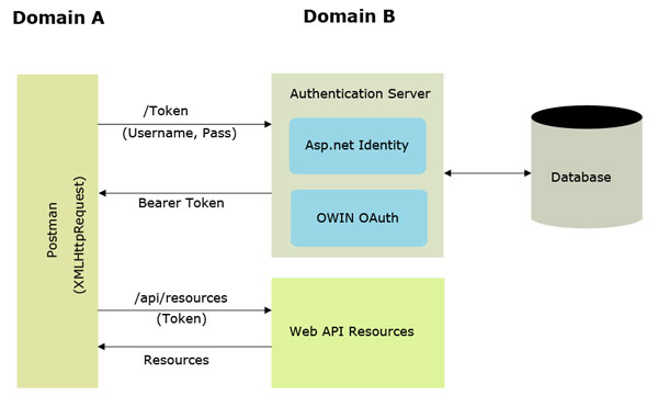 Token-Based Authentication